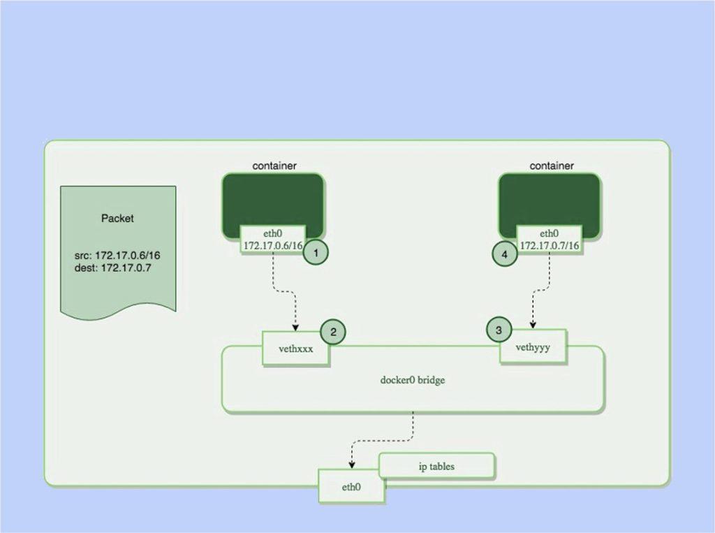 Docker Bridge