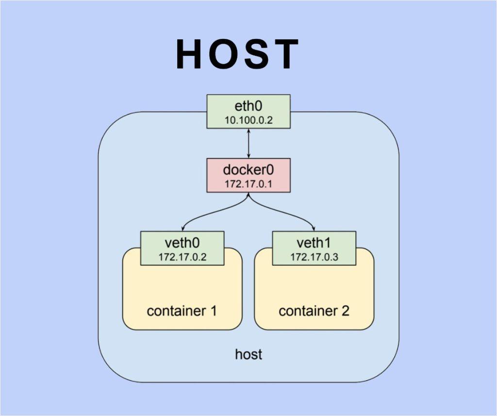 Kubernetes Host